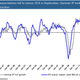 Downward shifts in manufacturing outlook (IFO manufacturing expectations) often precede a decline in industrial production (IP). Those expectations have fallen sharply, suggesting bad news for industry ahead.
